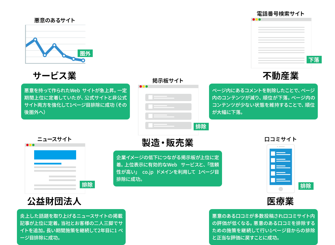 サービス業 不動産業 公益財団法人 製造・販売業 医療業