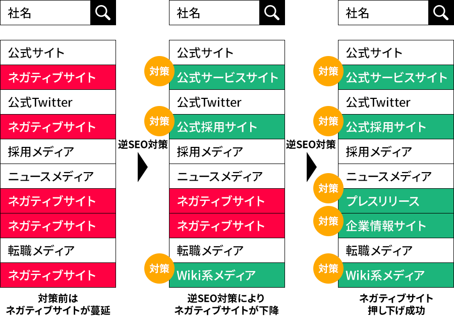 検索結果最適化®対策イメージ