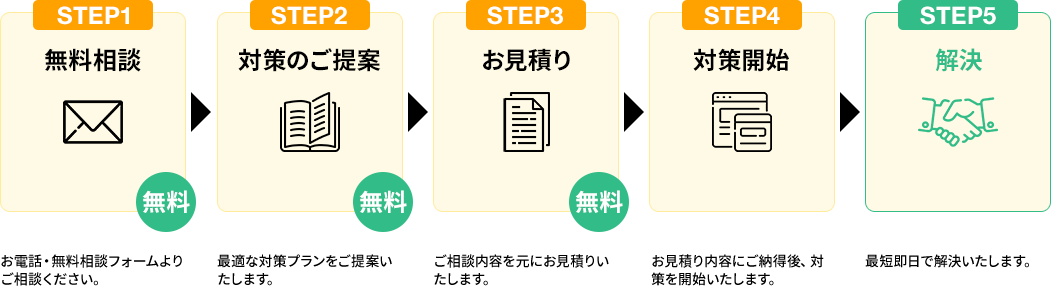 誹謗中傷解決までの流れイメージ図