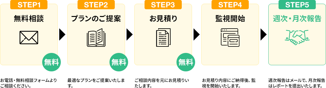 サービス開始までの流れ