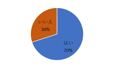 転職口コミ評点が「★」二つだった場合