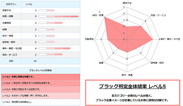 ブラック企業分析