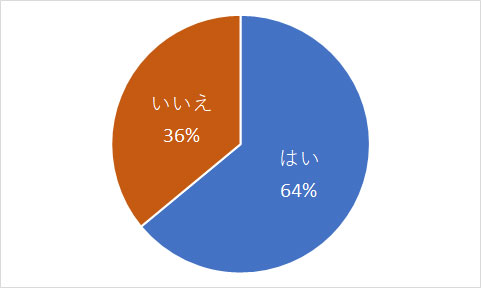 電話番号検索サイトの利用率