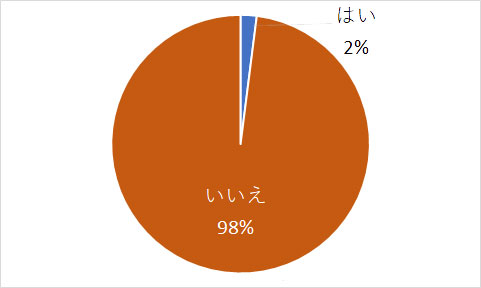 営業電話からの商材購入率