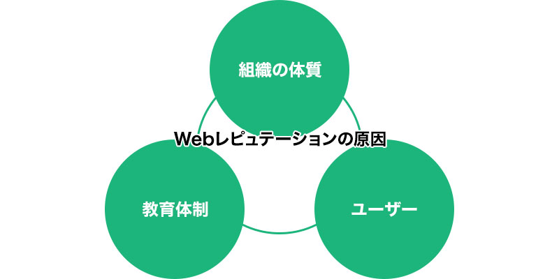 Webレピュテーションの原因イメージ