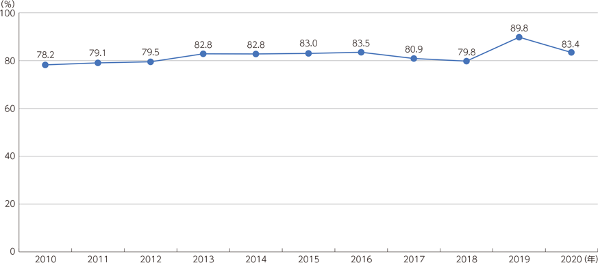 インターネット普及率の増加について