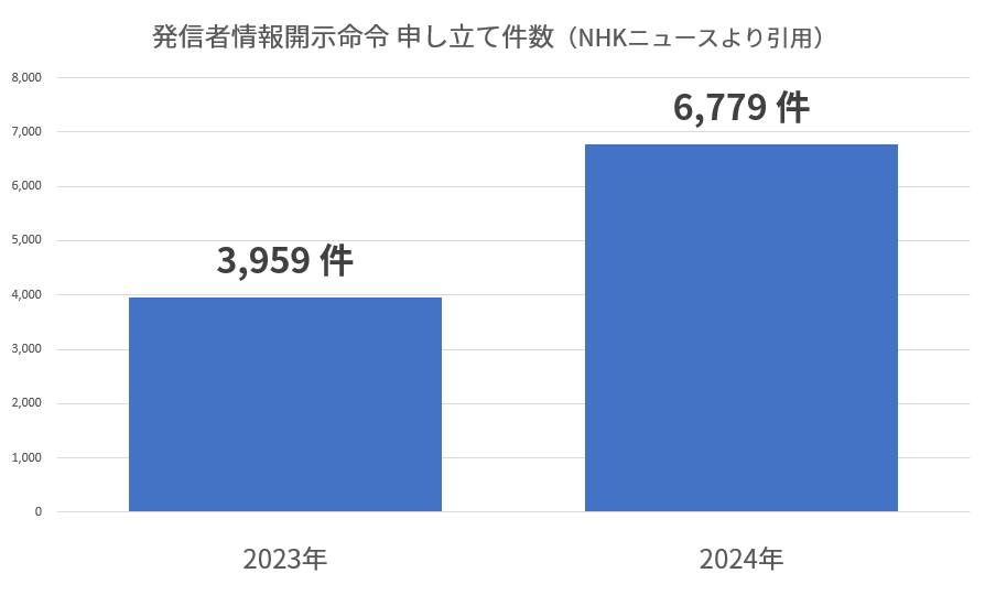 発信者情報開示命令申し立て件数