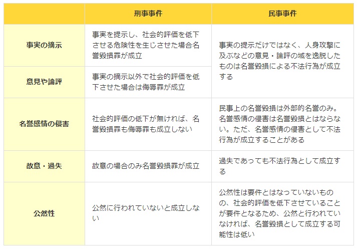 名誉棄損罪の刑事事件・民事事件条件