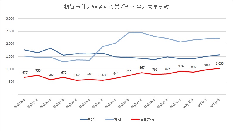 名誉棄損受理件数