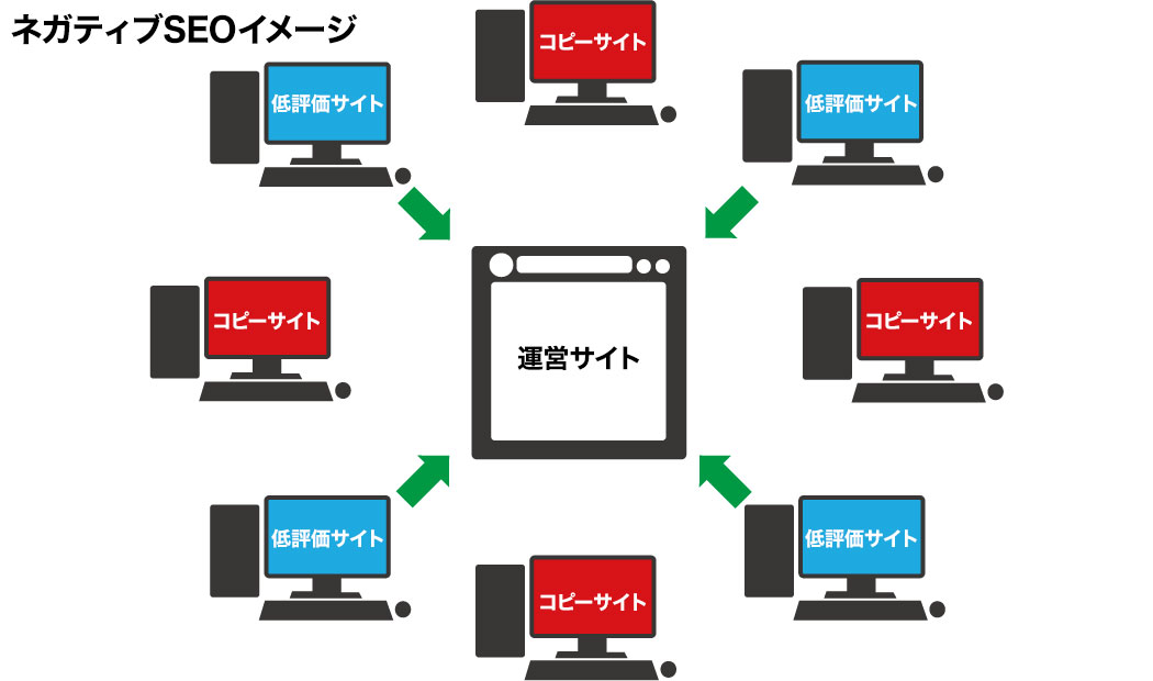 ネガティブSEO