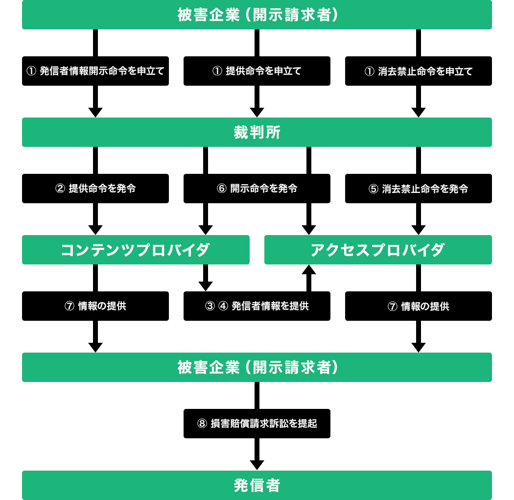 新設される発信者情報開示請求（非訟手続）の流れイメージ図