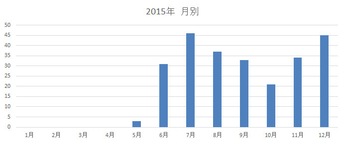 2015年の月別炎上データ