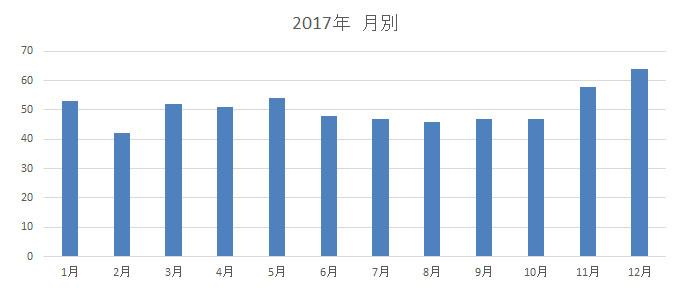 2017年の月別炎上データ