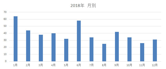 2018年の月別炎上データ