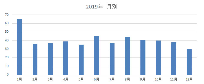 2019年の月別炎上データ