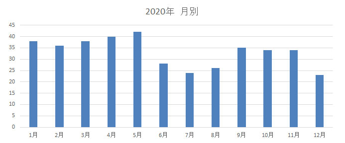 2020年の月別炎上データ