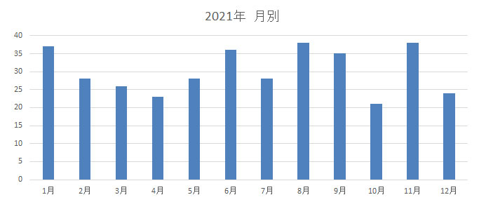 2021年の月別炎上データ