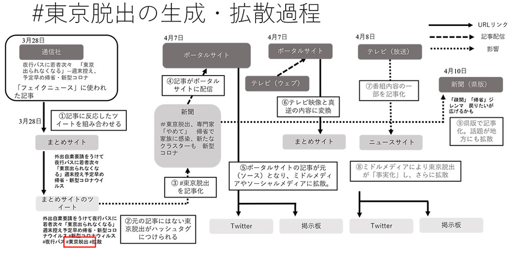 #東京脱出の生成・拡散イメージ