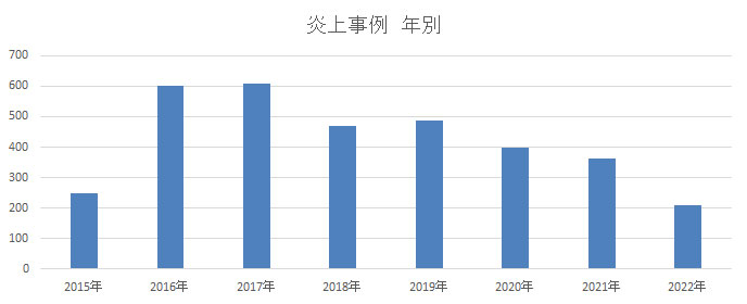 2015年-2021年 年度別炎上データ