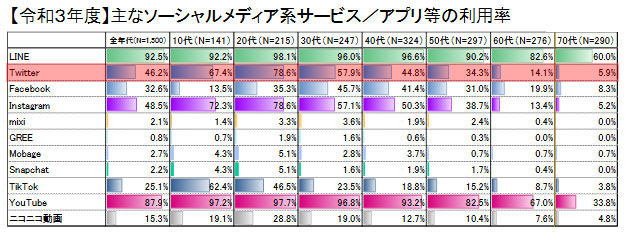 令和3年度 主なソーシャルメディア系サービス/アプリ等の利用率