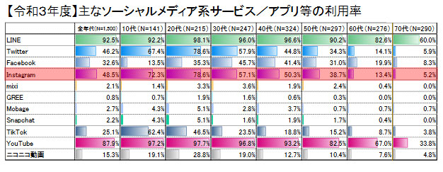 令和3年度 主なソーシャルメディア系サービス/アプリ等の利用率