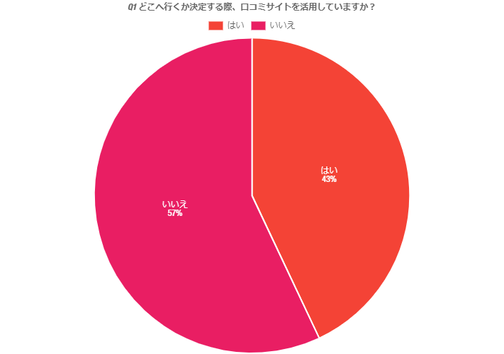 Q1.どこへ行くか決定する際、口コミサイトを活用しているか？ 回答グラフデータ