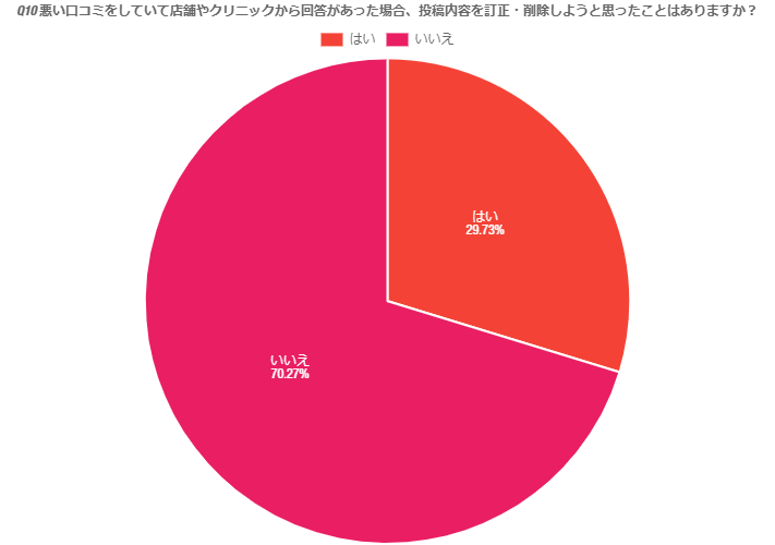 Q10.悪い口コミをしていて店舗やクリニックから回答があった場合、投稿内容を訂正・削除しようと思ったことはありますか？ 回答グラフデータ