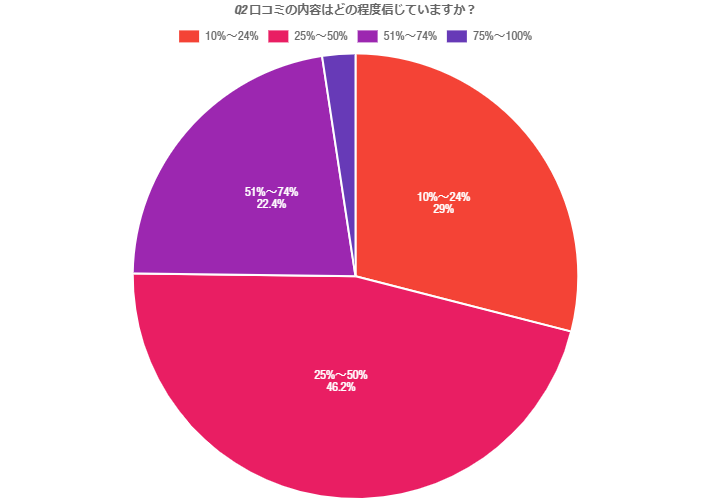 Q2.口コミの内容はどの程度信じていますか？ 回答グラフデータ