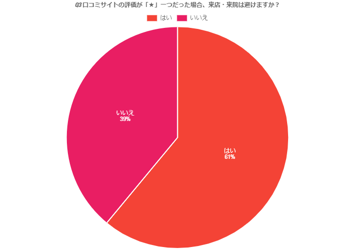 Q3.口コミサイトの評価が星1つだった場合、来店・来院は避けますか？ 回答グラフデータ