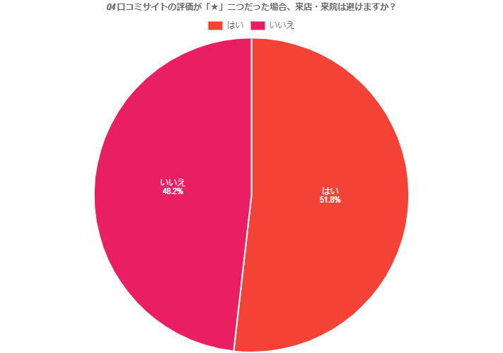 Q4.口コミサイトの評価が星2つだった場合、来店・来院は避けますか？ 回答グラフデータ