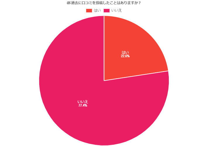 Q5.過去に口コミを投稿したことはありますか？ 回答グラフデータ