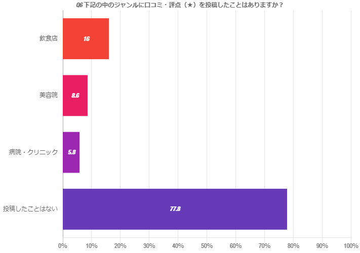 Q6.飲食店、美容院、病院・クリニックのジャンルに口コミを投稿したことがありますか？ 回答グラフデータ