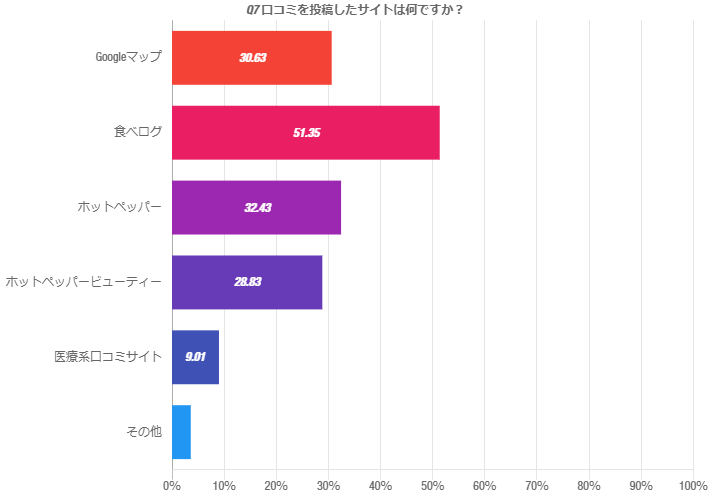 Q7.口コミを投稿したことがあるサイトは何ですか？ 回答グラフデータ