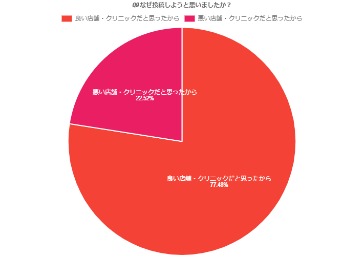 Q9.なぜ投稿しようと思いましたか？ 回答グラフデータ