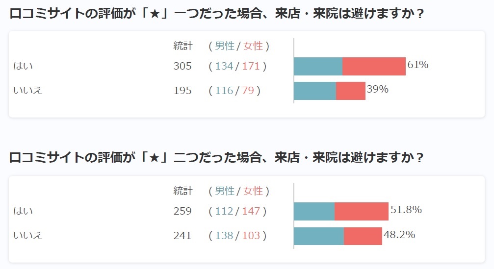 低評価の口コミの割合