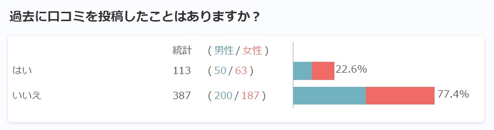 口コミを投稿したことのある人の割合