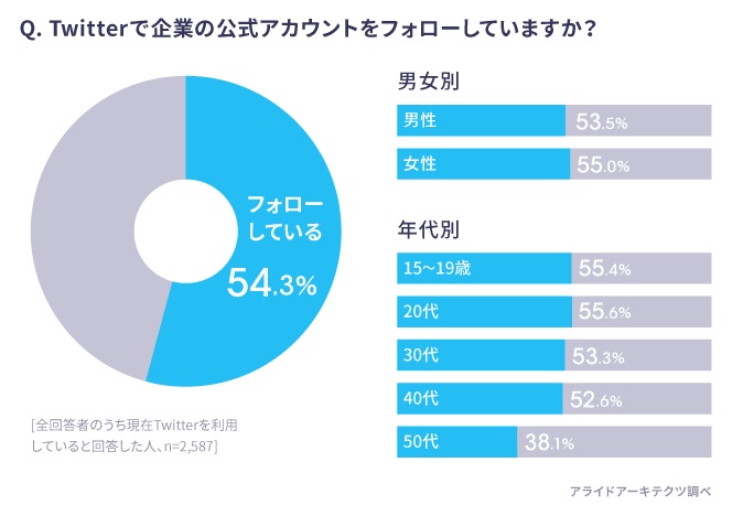 Twitter利用者の約半分が企業アカウントをフォローしている