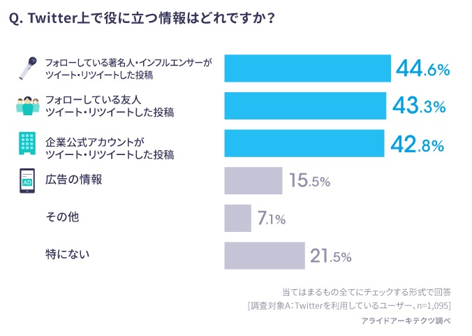 約4割が公式アカウントがツイートとした情報を「役に立つ」と思っている