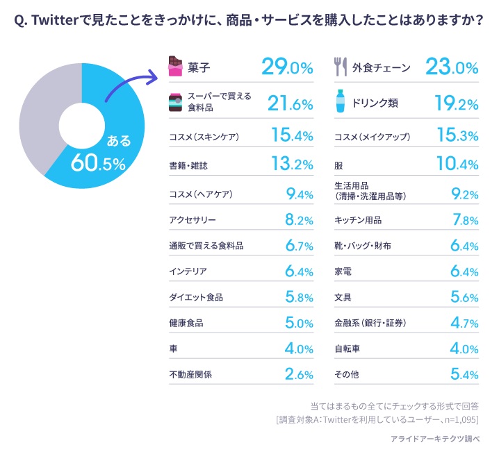 Twitterがきっかけで商品・サービスを購入した経験がある人が6割