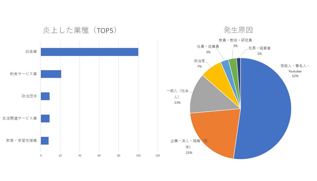 2023年上半期の業種・発生原因別炎上件数