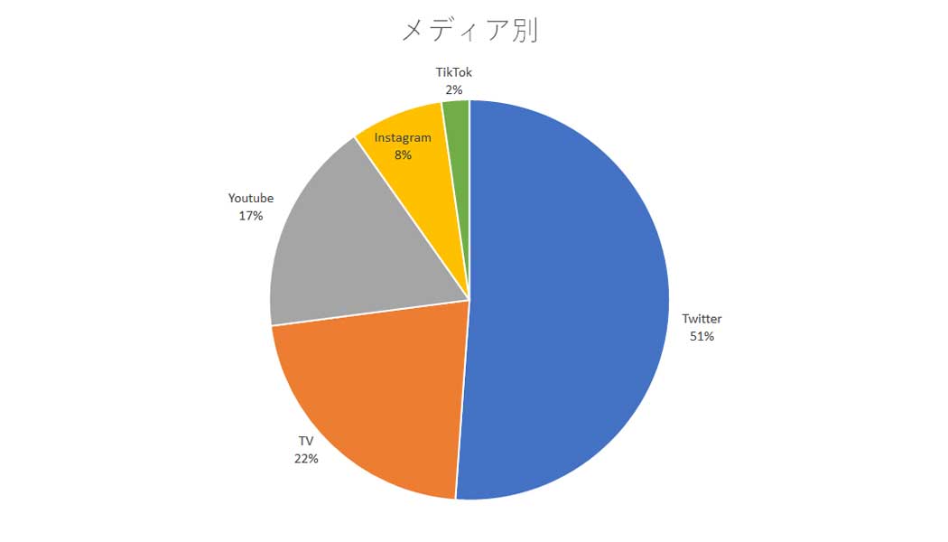 2023年上半期のメディア別炎上件数