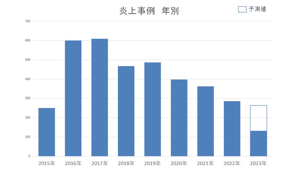 2023年上半期の炎上件数