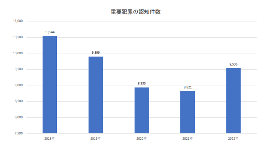 重要犯罪の認知件数の推移