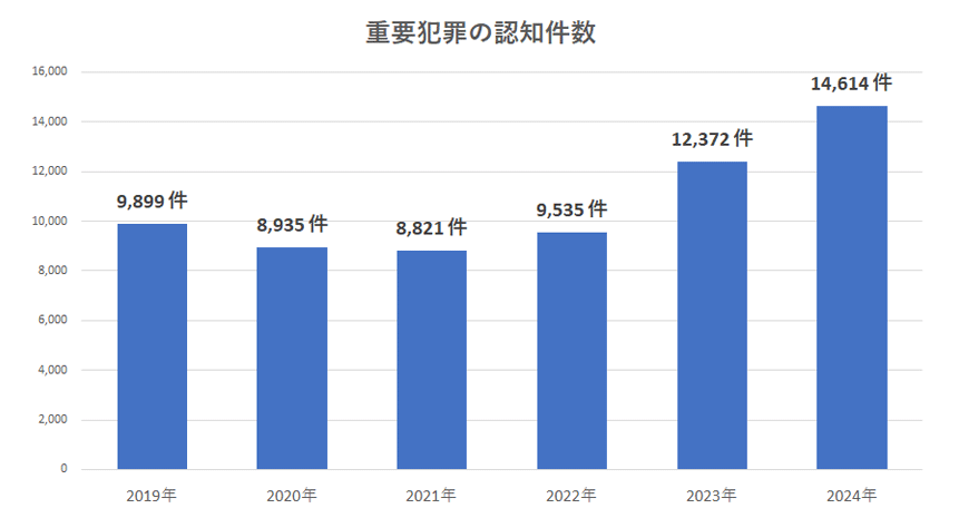 重要犯罪の認知件数の推移2024年