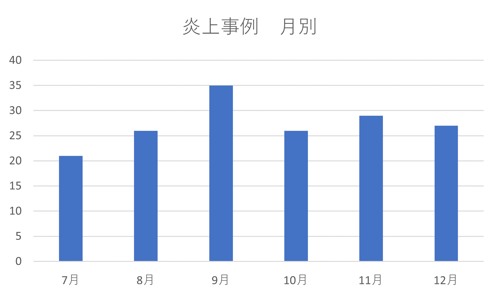 2023年下半期の炎上件数