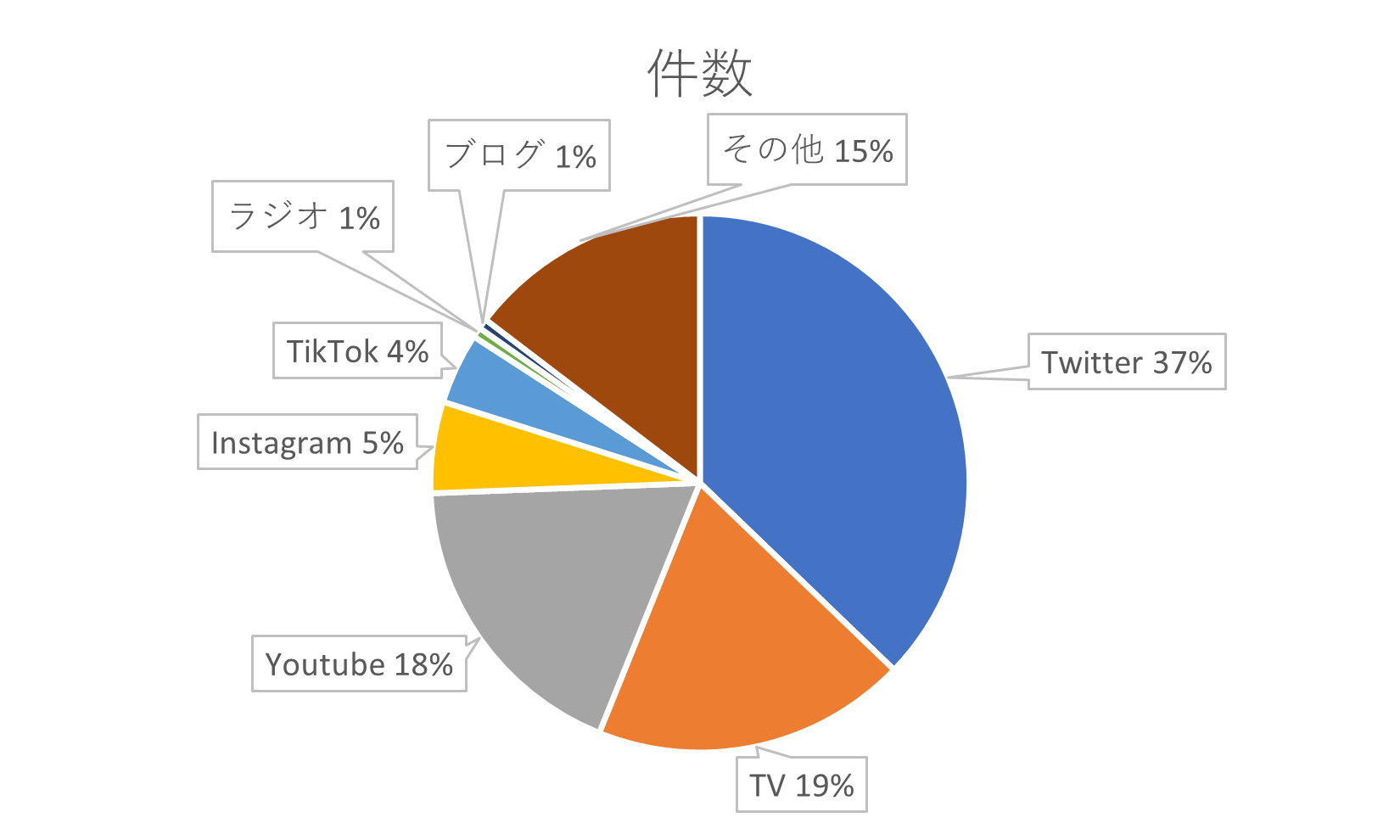 メディア別炎上件数のグラフ画像