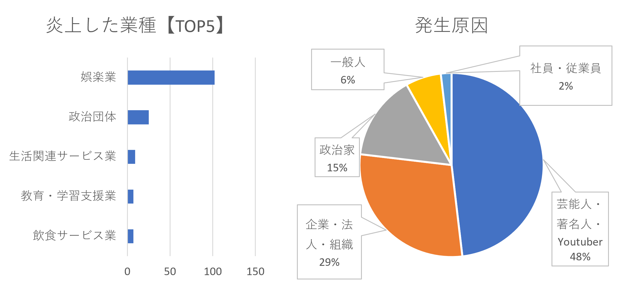 業種・発生原因別炎上件数のグラフ画像