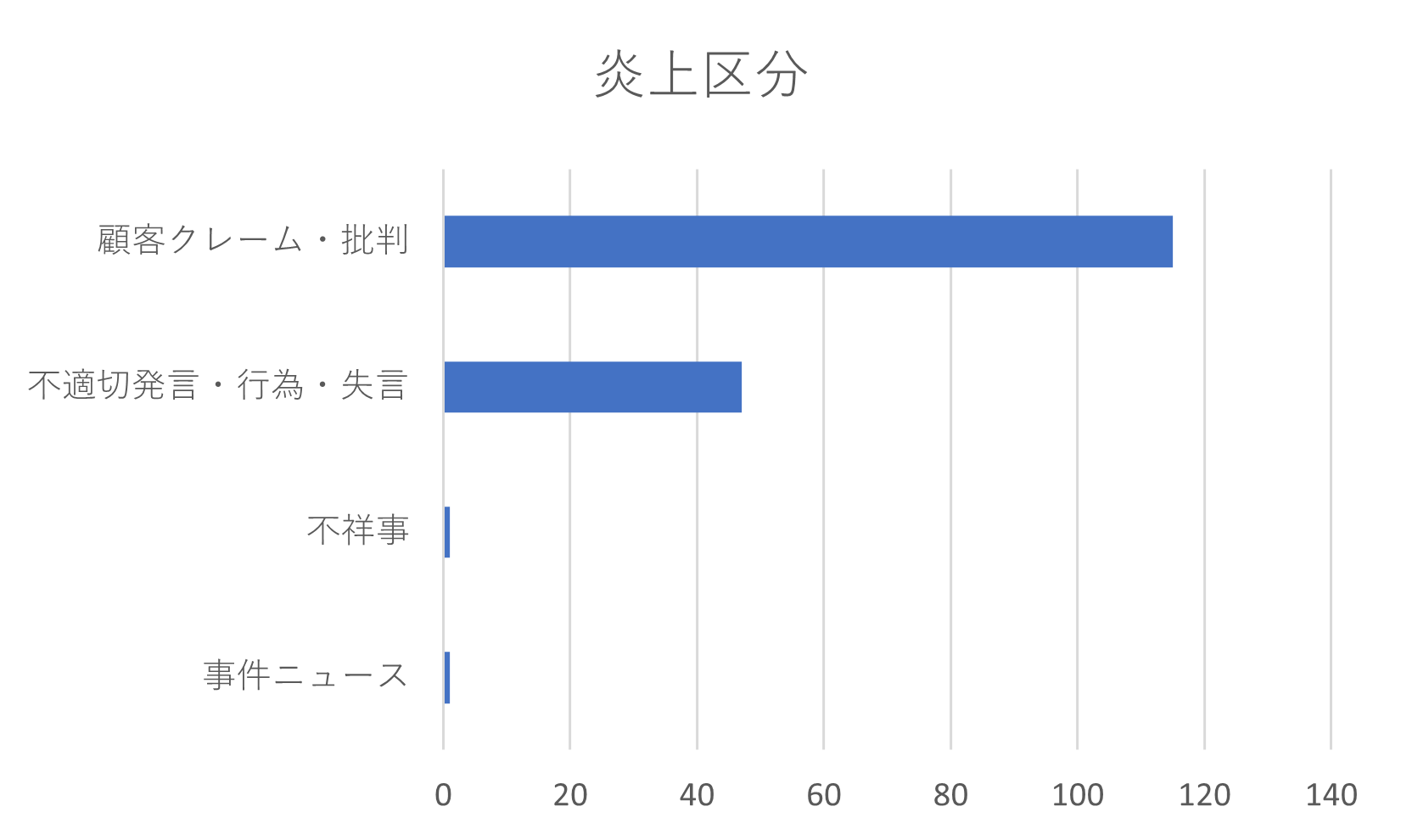 炎上区分のグラフ画像