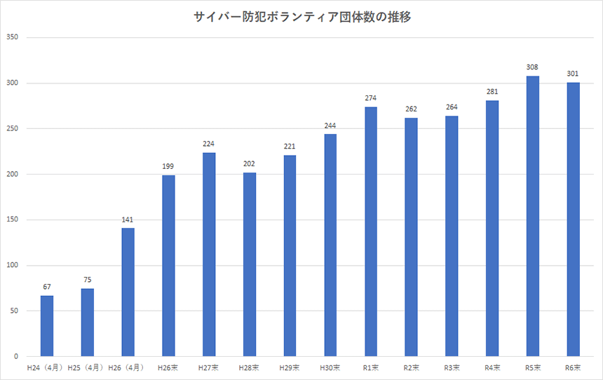 令和6年末サイバー防犯ボランティア団体数