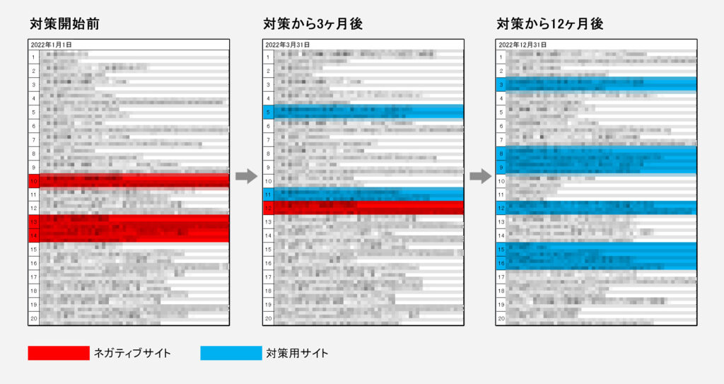 逆SEO対策の変動事例